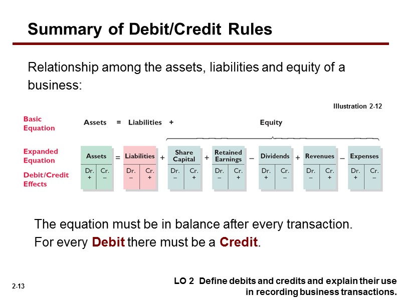 Illustration 2-12 Summary of Debit/Credit Rules Relationship among the assets, liabilities and equity of